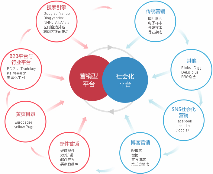 福州外贸整合营销  第2张